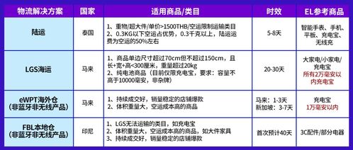 電子產品全球銷量激增，東南亞六國潛力爆款深度解析
